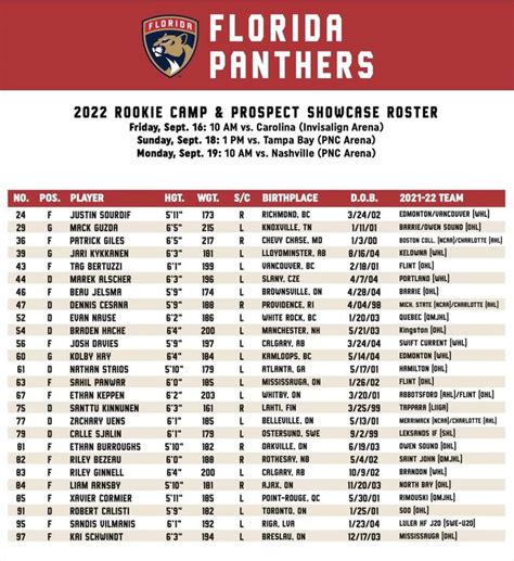 florida panthers roster and stats